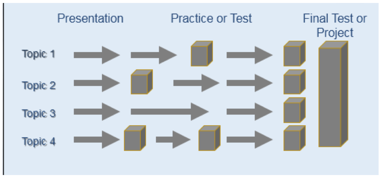 Typical Instructional Sequence