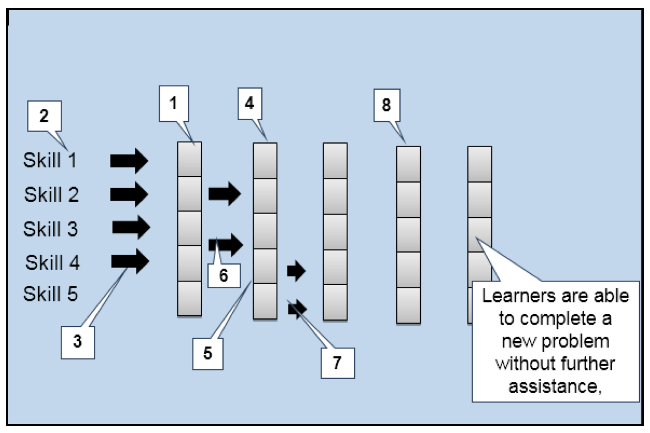 Problem-Centered Instructional Sequence