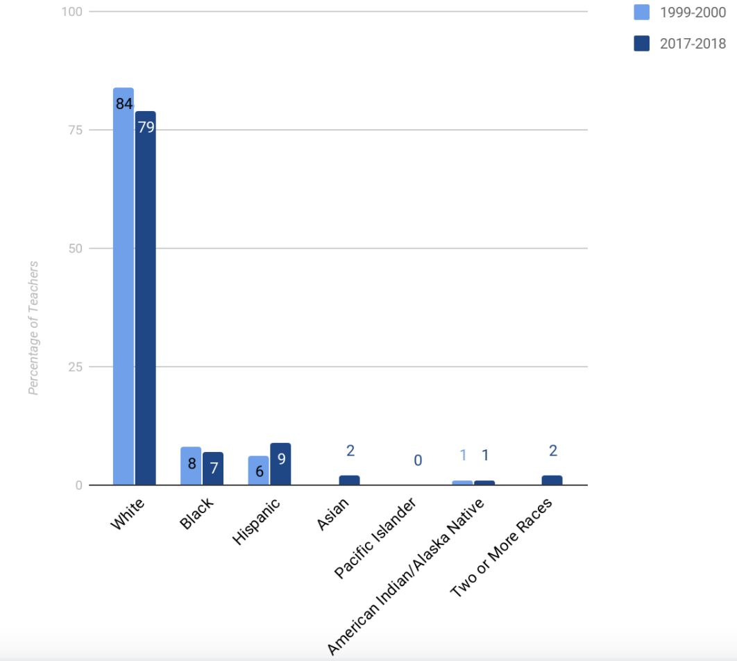 This graph compares demographics of teachers approximately 20 years apart.