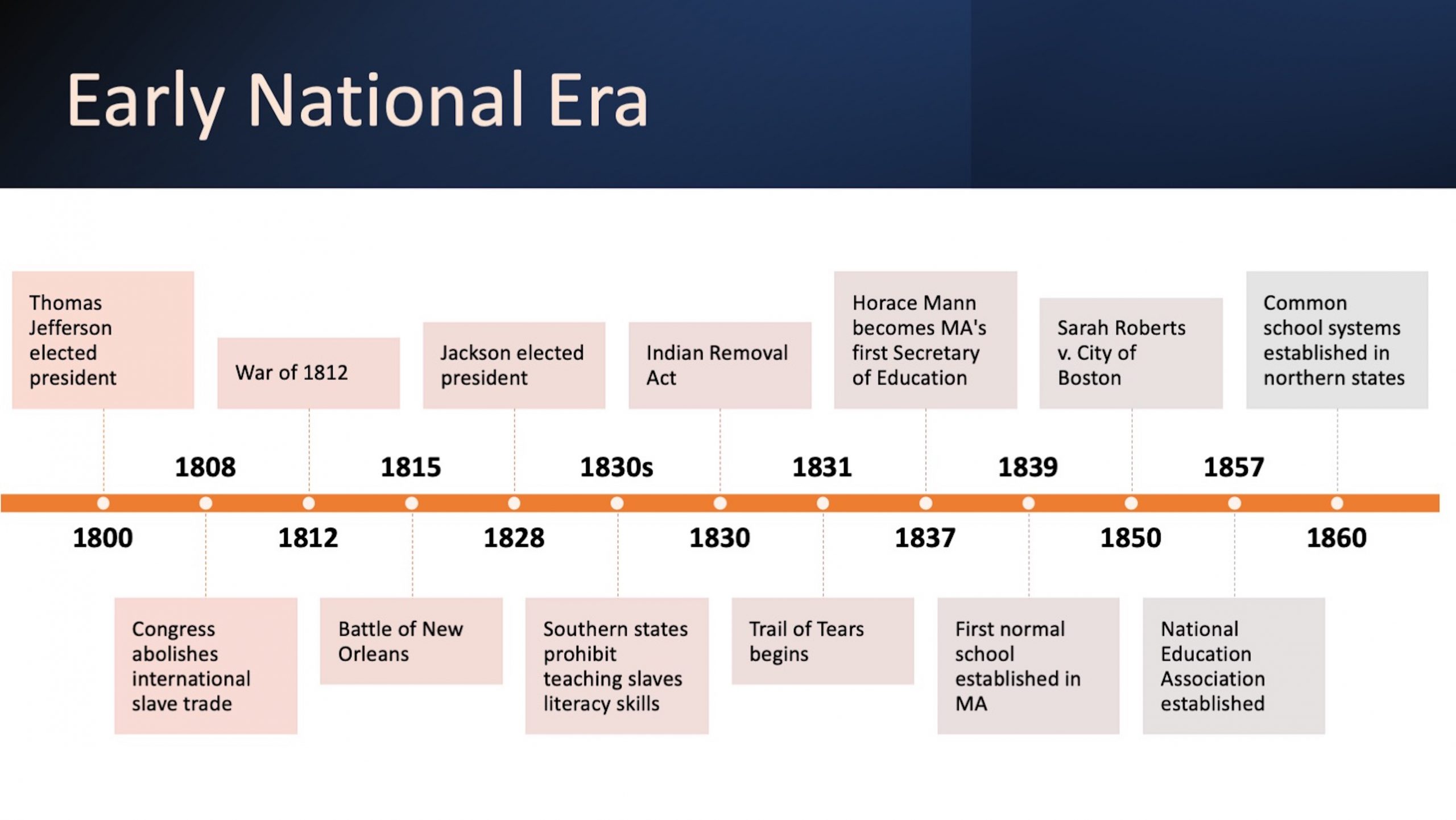 1800: Thomas Jefferson elected president. 1808: Congress abolishes international slave trade. 1812: War of 1812. 1815: Battle of New Orleans. 1828: Jackson elected president. 1830s: Southern states prohibit teaching slaves literacy skills. 1830: Indian Removal Act. 1831: Trail of Tears begins. 1837: Horace Mann becomes MA's first Secretary of Education. 1839: First normal school established in MA. 1850: Sarah Roberts v. City of Boston. 1857: National Education Association established. 1860: Common school systems established in northern states.