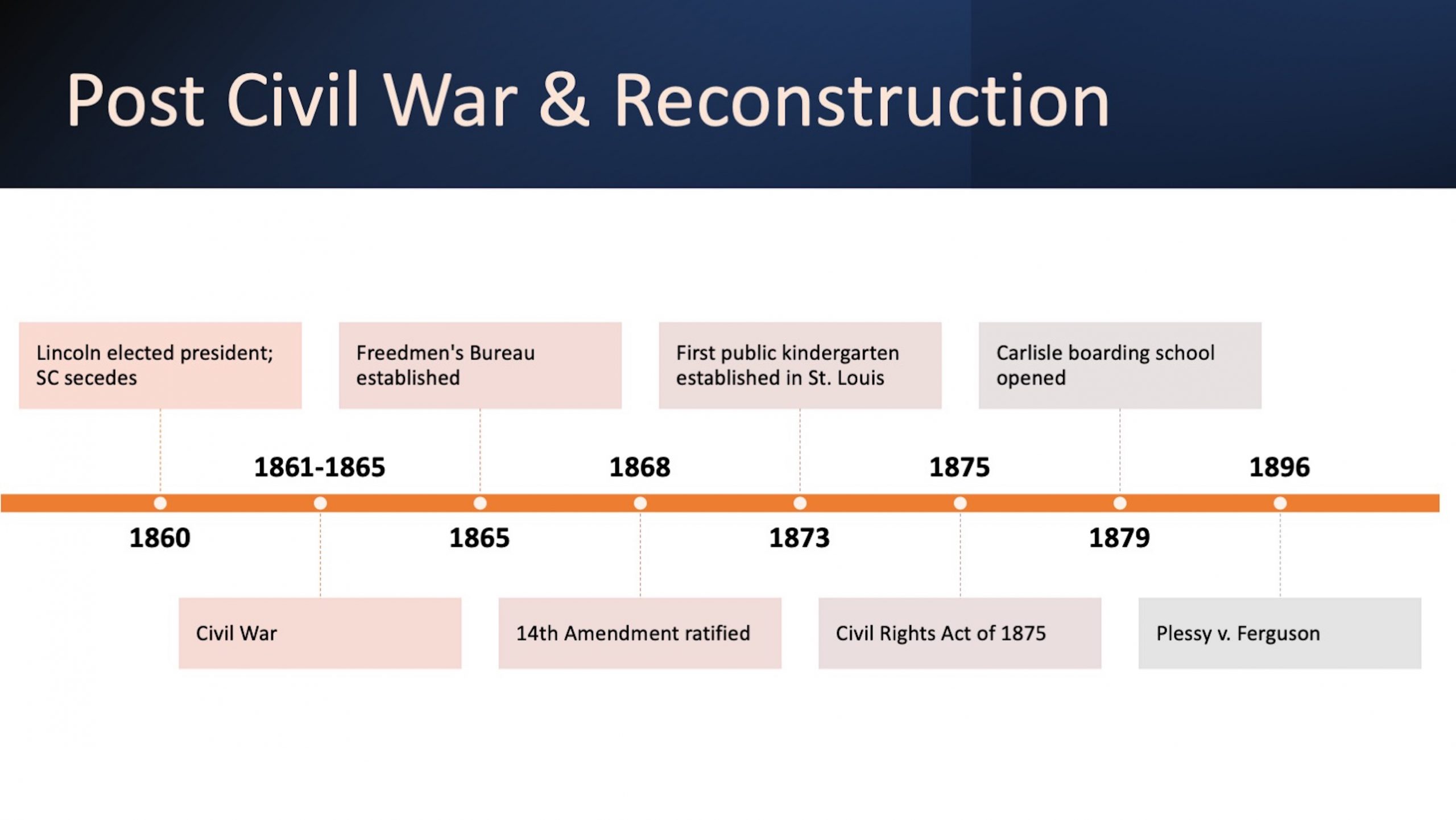 1860: Lincoln elected president; SC secedes. 1861-1865: Civil War. 1865: Freedmen's Bureau established. 1868: 14th Amendment ratified. 1873: First public kindergarten established in St. Louis. 1875: Civil Rights Act of 1875. 1879: Carlisle boarding school opened. 1896: Plessy v. Ferguson.