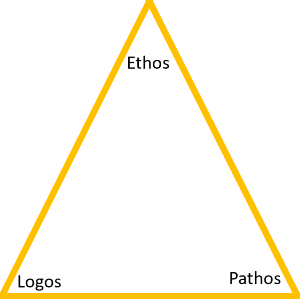 Illustration of the rhetorical triangle.