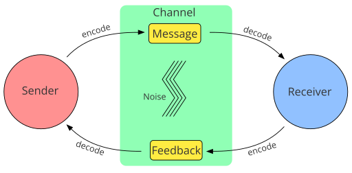 Illustration of basic communication sender/receiver theory.
