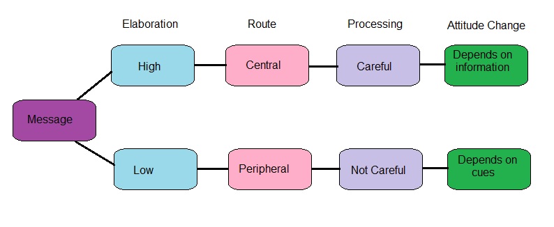 Illustration outlining the elaboration likelihood model.