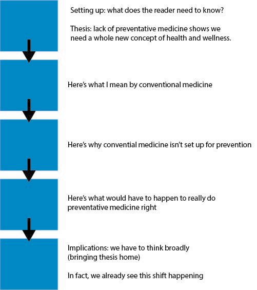 Figure outlining a nuanced college paper, beginning with a contextual introduction and thesis, complex paragraphs exploring the subject, and a conclusion based on implications of the thesis.