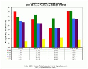 Network ratings graph.