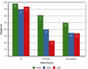 Chart demonstrating where people get their news.