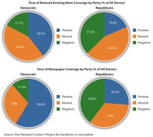 Political bias pie chart.