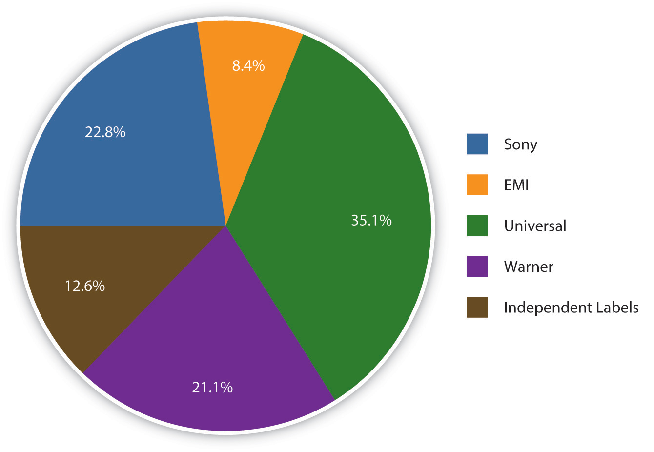 media ownership pie chart