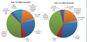 Two pie charts outlining the various reasons urban and rural households do not engage with the Internet.