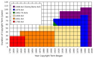 Graph that demonstrates the duration of copyright protection.