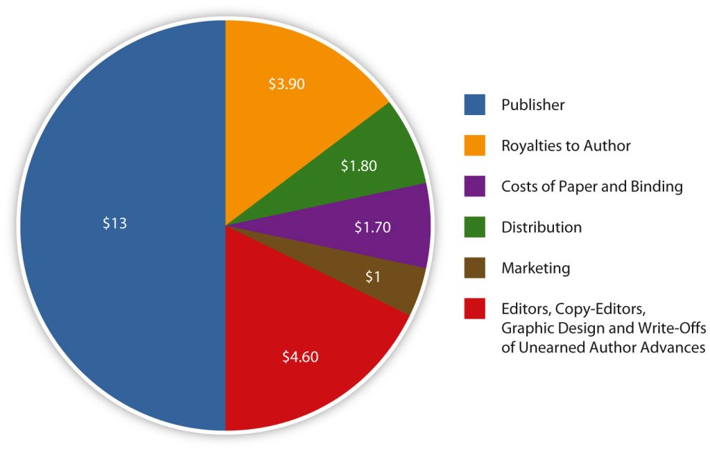 Pie chart depicting how money is divided among book producers