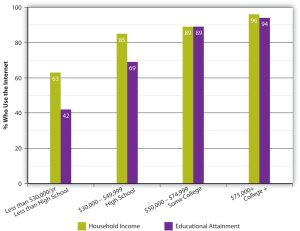 Bar graph demonstrating lower-income individuals have fewer opportunities than affluent ones.