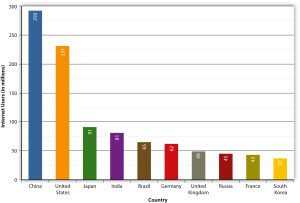 Chart demonstrating total Internet users by country.