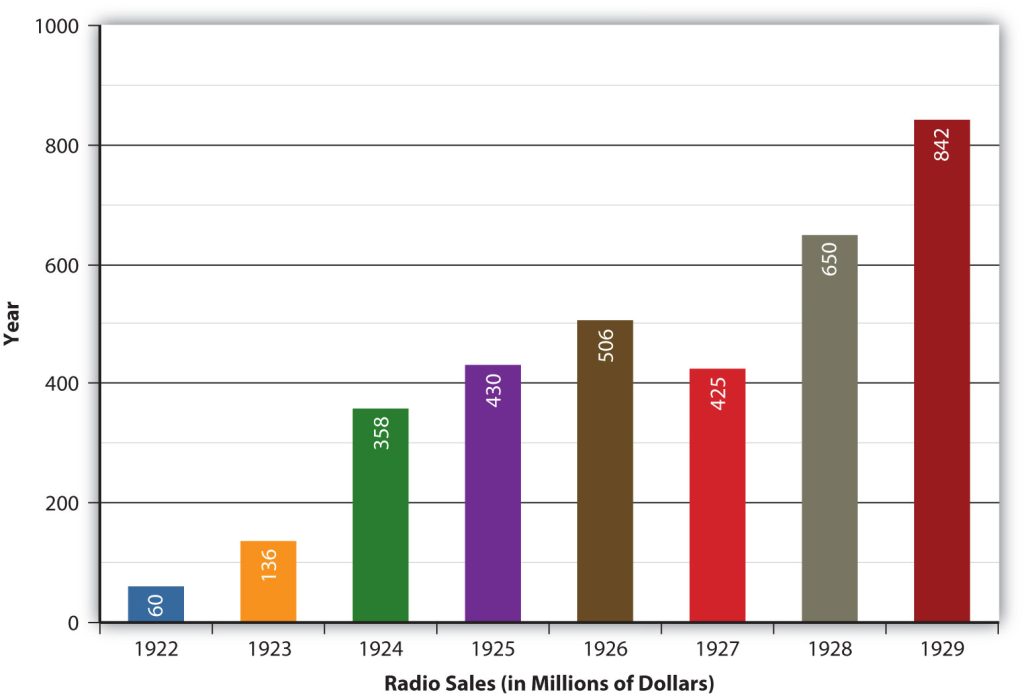 Chart demonstrating radio sales