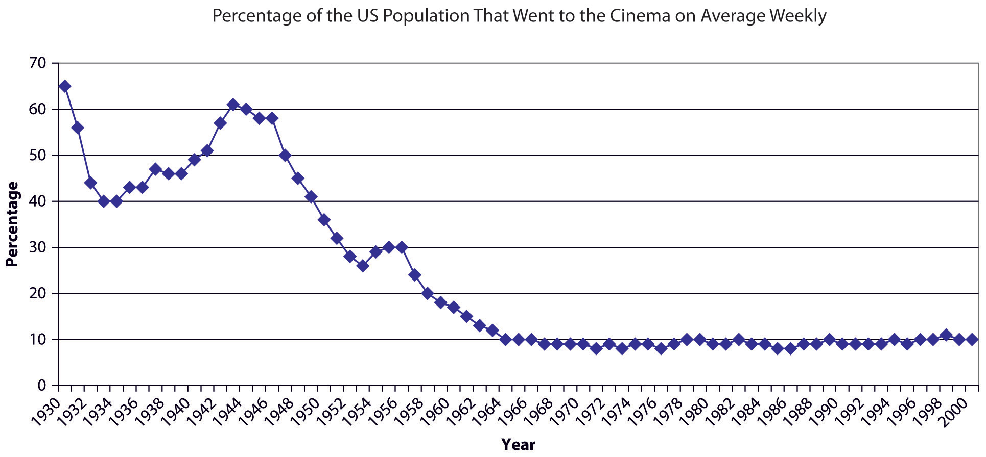 Who's going to the movies graph