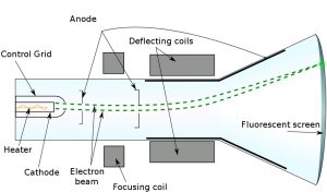 The Cathode Ray Tube