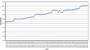 Hours of television watched graph