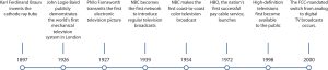 Evolution of Television timeline