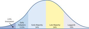 Standard diffusion model.