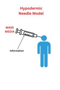 hypodermic needle theory illustration