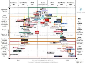 Media Bias Chart by Ad Fontes Media