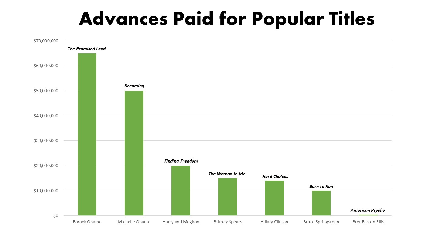 Bar graph showing disparity in advances paid to authors