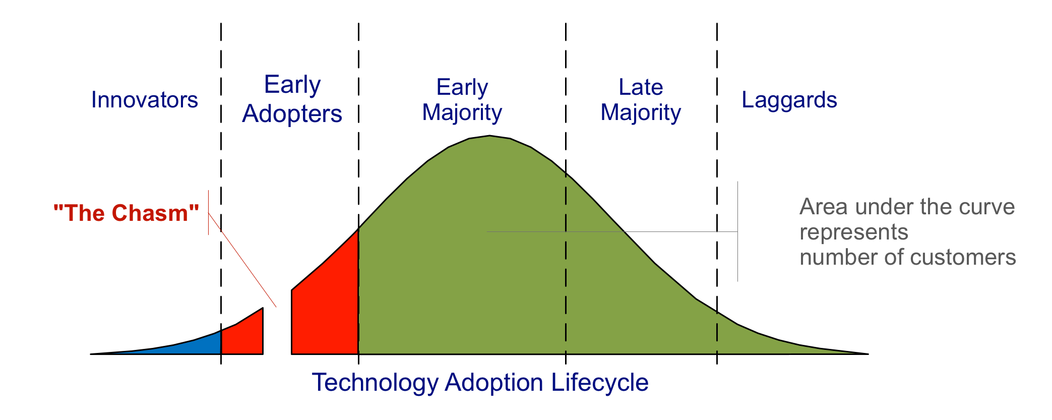 Diffusion model of technology adoption.