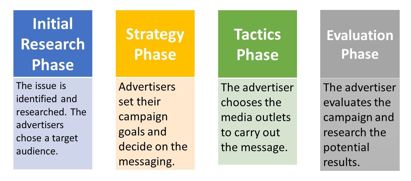 PR campaign components visualized and explained.